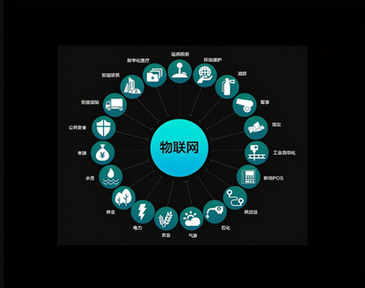 物聯(lián)網(wǎng)最具潛力的三大領(lǐng)域